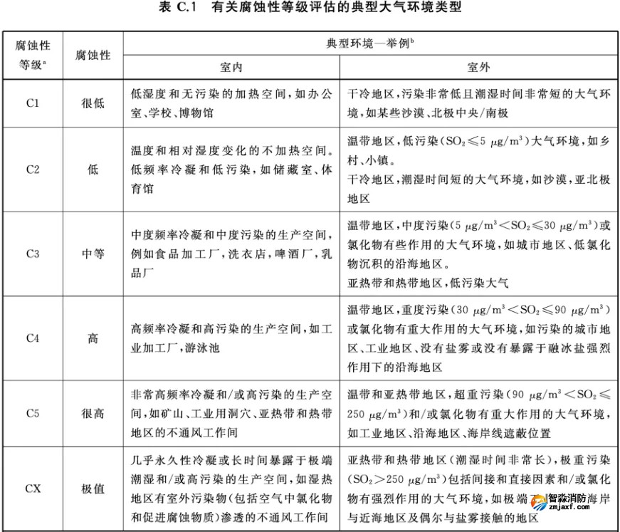 有關(guān)腐蝕性等級評估的典型大氣環(huán)境類型